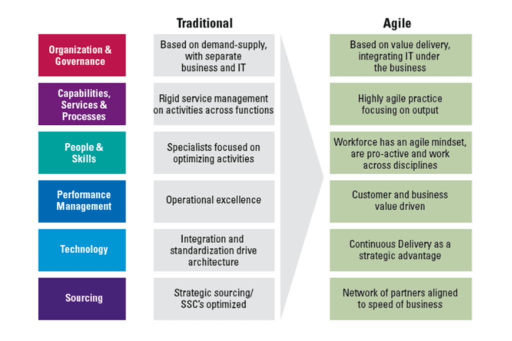 Traditional vs Agile Model